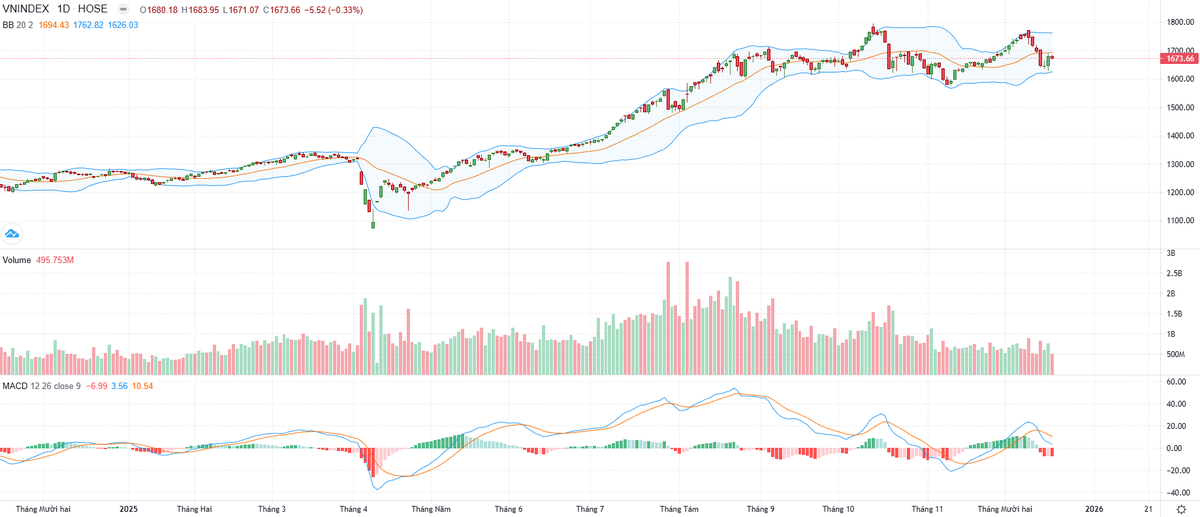 Biểu đồ kỹ thuật VN-Index.