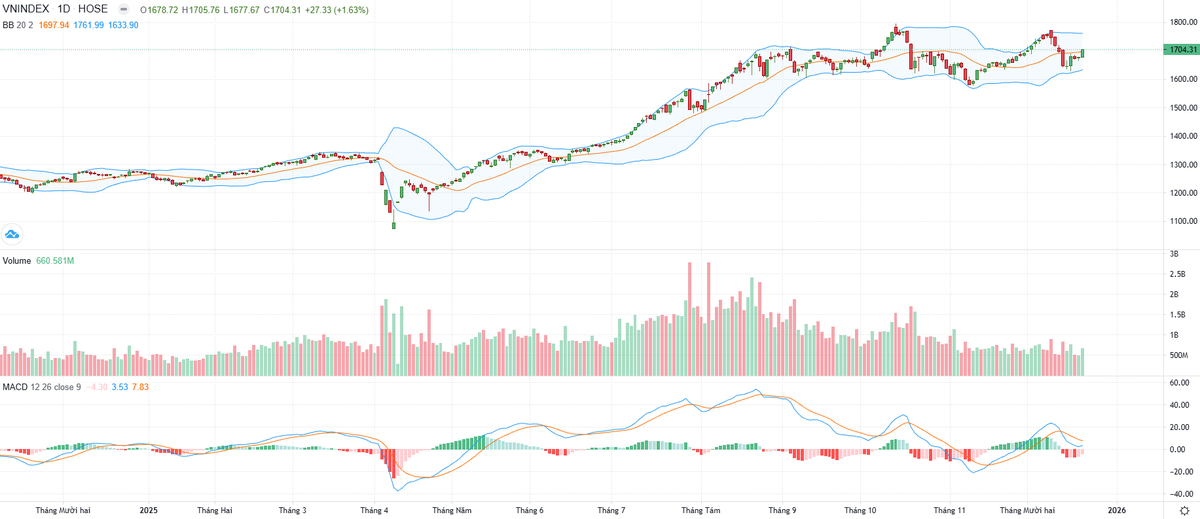 Biểu đồ kỹ thuật VN-Index.