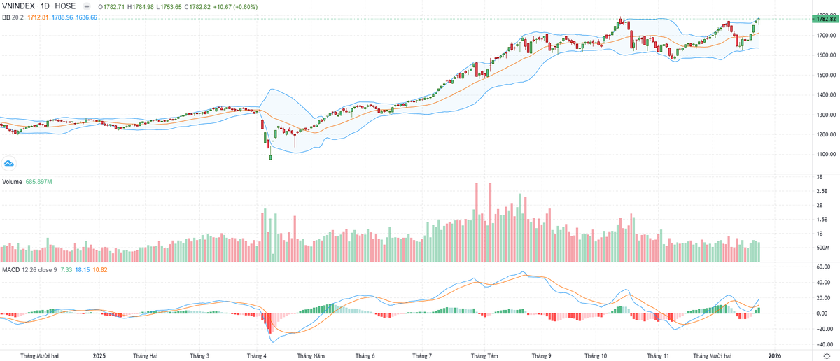 Biểu đồ kỹ thuật VN-Index.