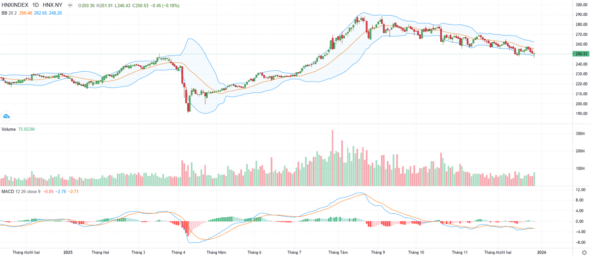 Biểu đồ kỹ thuật HNX-Index.