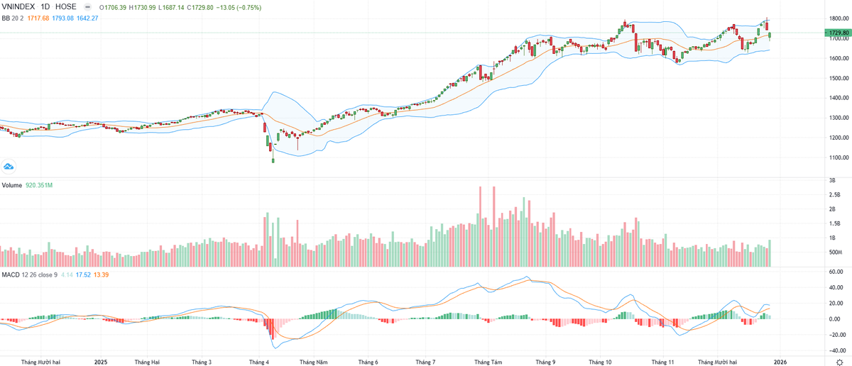 Biểu đồ kỹ thuật VN-Index.