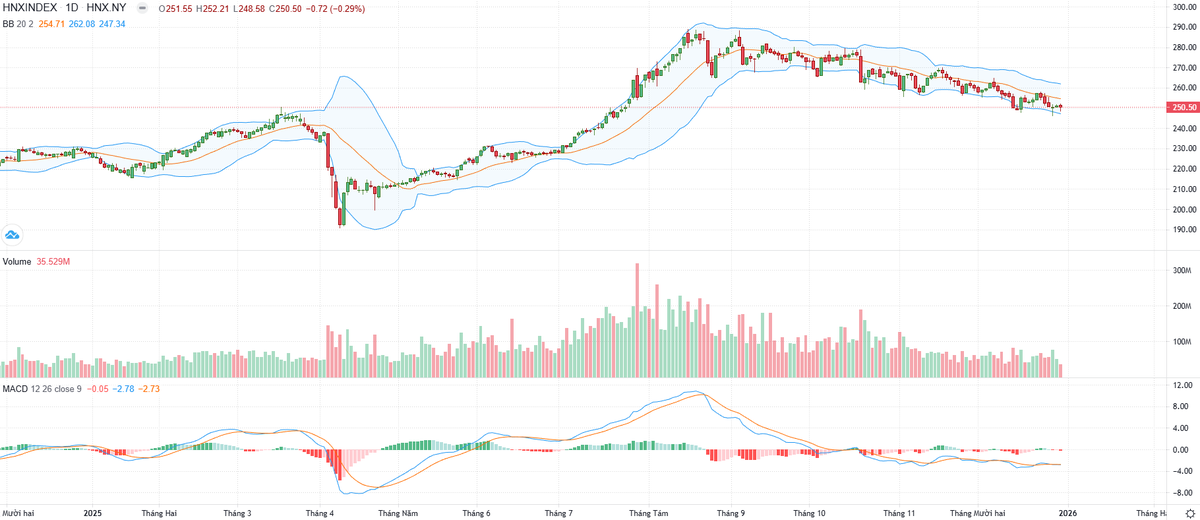 Biểu đồ kỹ thuật HNX-Index.
