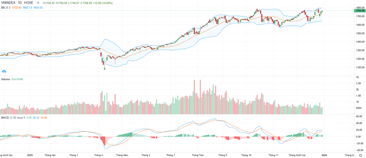 Biểu đồ kỹ thuật VN-Index.