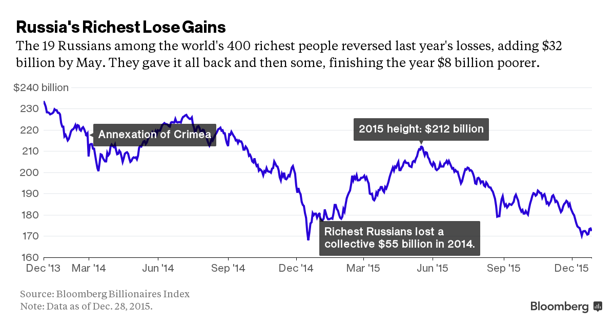 Top tỷ phú giàu nhất thế giới mất hàng chục tỷ USD năm 2015 ảnh 2