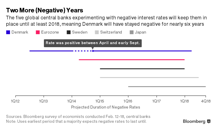 Lãi suất âm có tác động thế nào trong mắt các nhà kinh tế học? ảnh 2