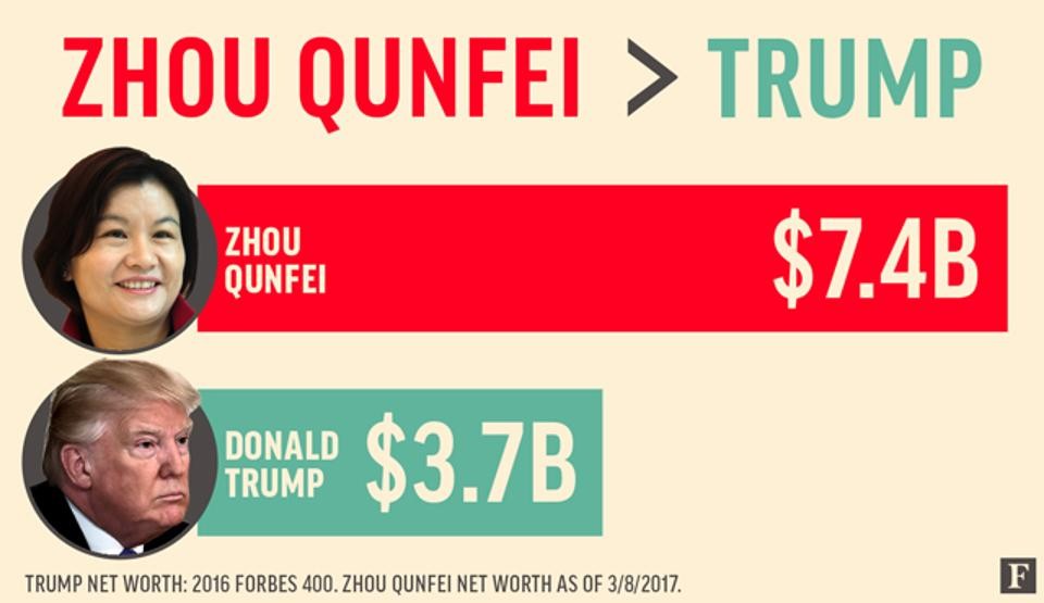 8 nữ tỷ phú tự thân giàu có hơn Tổng thống Donald Trump ảnh 1 8 nữ tỷ phú tự thân giàu có hơn Tổng thống Donald Trump ảnh 1