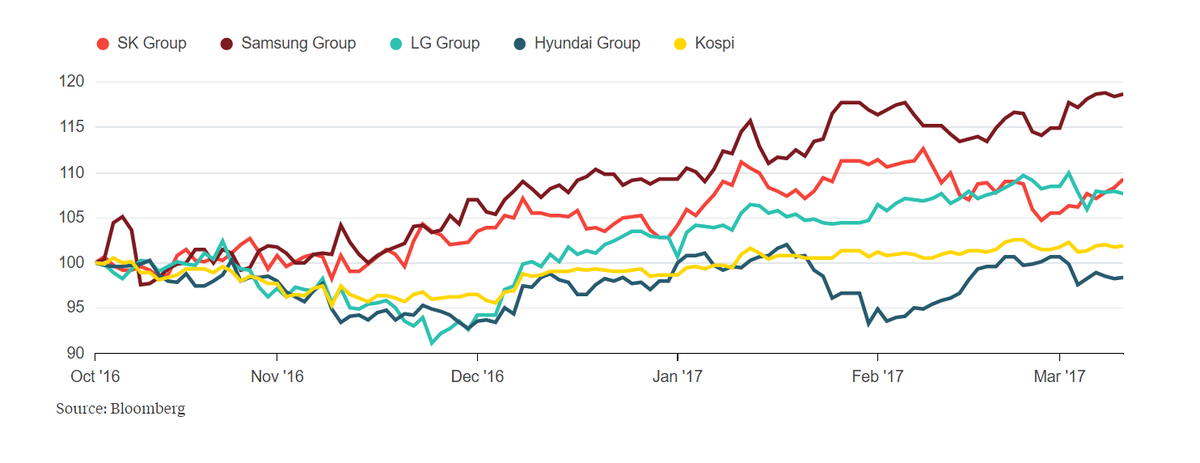 Tổng thống bị phế truất, các “ông lớn” Hàn Quốc vẫn sống khỏe ảnh 1