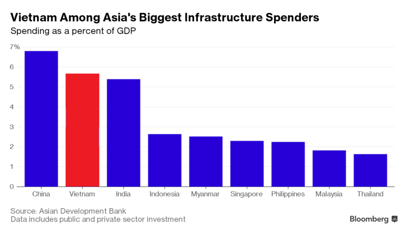 Bloomberg: Việt Nam đi đầu trong cuộc đua cơ sở hạ tầng tại châu Á ảnh 1 Bloomberg: Việt Nam đi đầu trong cuộc đua cơ sở hạ tầng tại châu Á ảnh 1