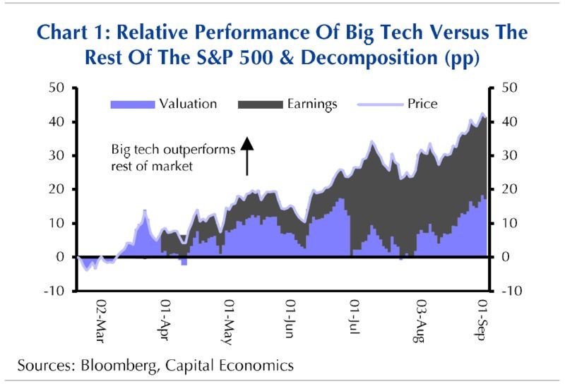 Lợi nhuận và diễn biến giá cổ phiếu của nhóm công ty công nghệ lớn vượt trội so với phần còn lại của thị trường (đơn vị: %)