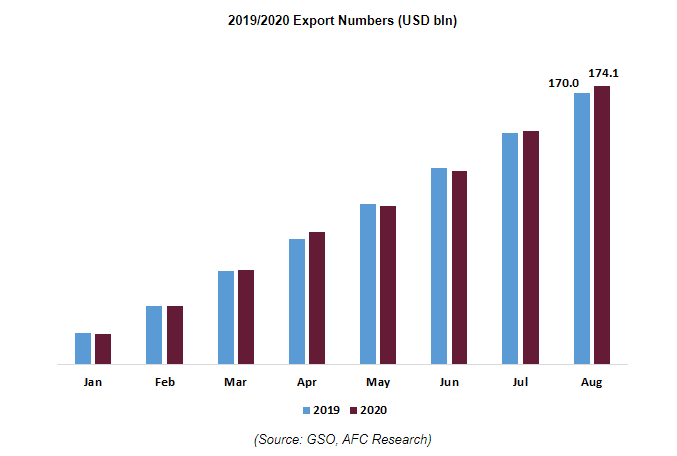 Giá trị xuất khẩu của Việt Nam qua các tháng năm 2019 (màu xanh) và 2020 (màu nâu)