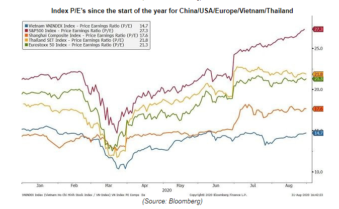 PE các thị trường Việt Nam (đường màu xanh dương), Mỹ (đỏ), Trung Quốc (cam), Thái Lan (vàng) và châu Âu (xanh lá)