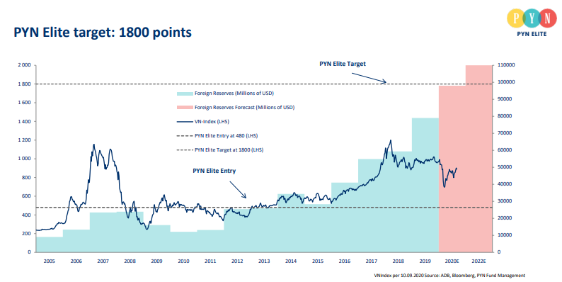 PYN Elite duy trì mục tiêu VN-Index 1.800 điểm PYN Elite duy trì mục tiêu VN-Index 1.800 điểm