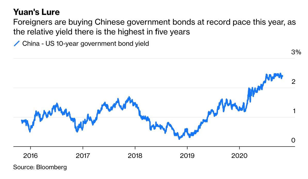 Diễn biến lãi suất trái phiếu chính phủ Trung Quốc kỳ hạn 10 năm
