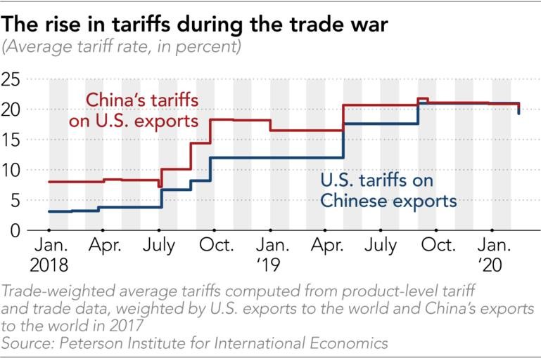 Mức thuế mà Mỹ và Trung Quốc áp dụng lên hàng hoá nhập khẩu của nhau