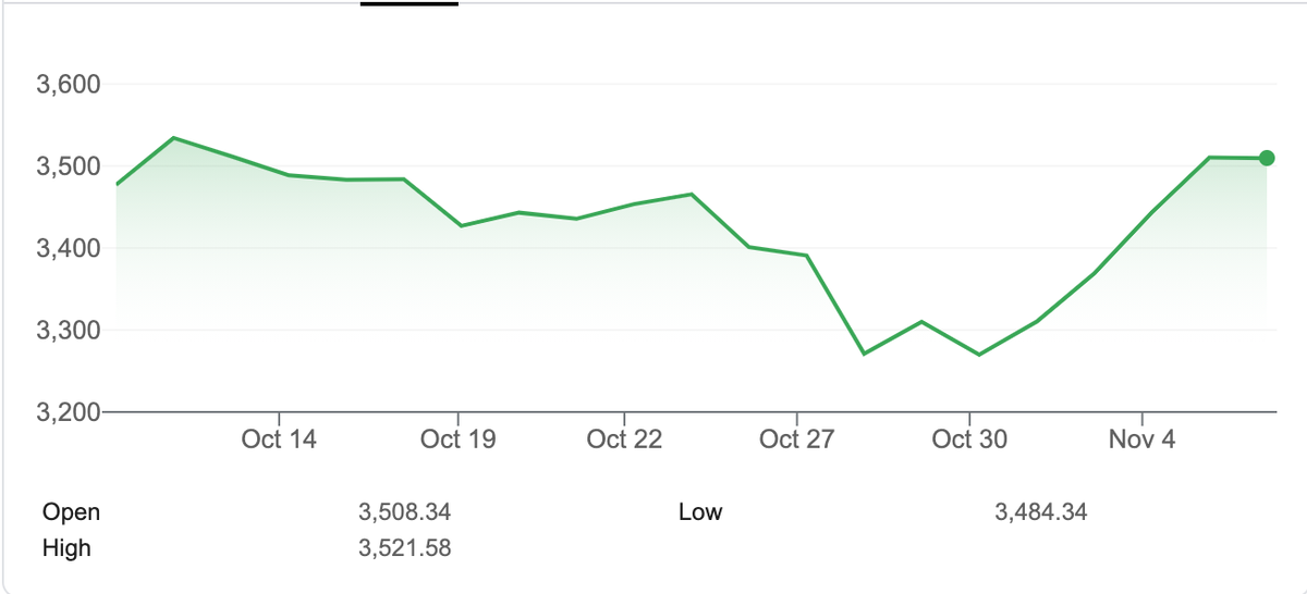 Diễn biến chỉ số S&amp;P 500 trong 1 tháng qua