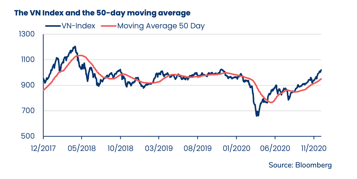 Diễn biến chỉ số VN-index (đường màu xanh) và đường trung bình 50 ngày (đường màu đỏ) Diễn biến chỉ số VN-index (đường màu xanh) và đường trung bình 50 ngày (đường màu đỏ)
