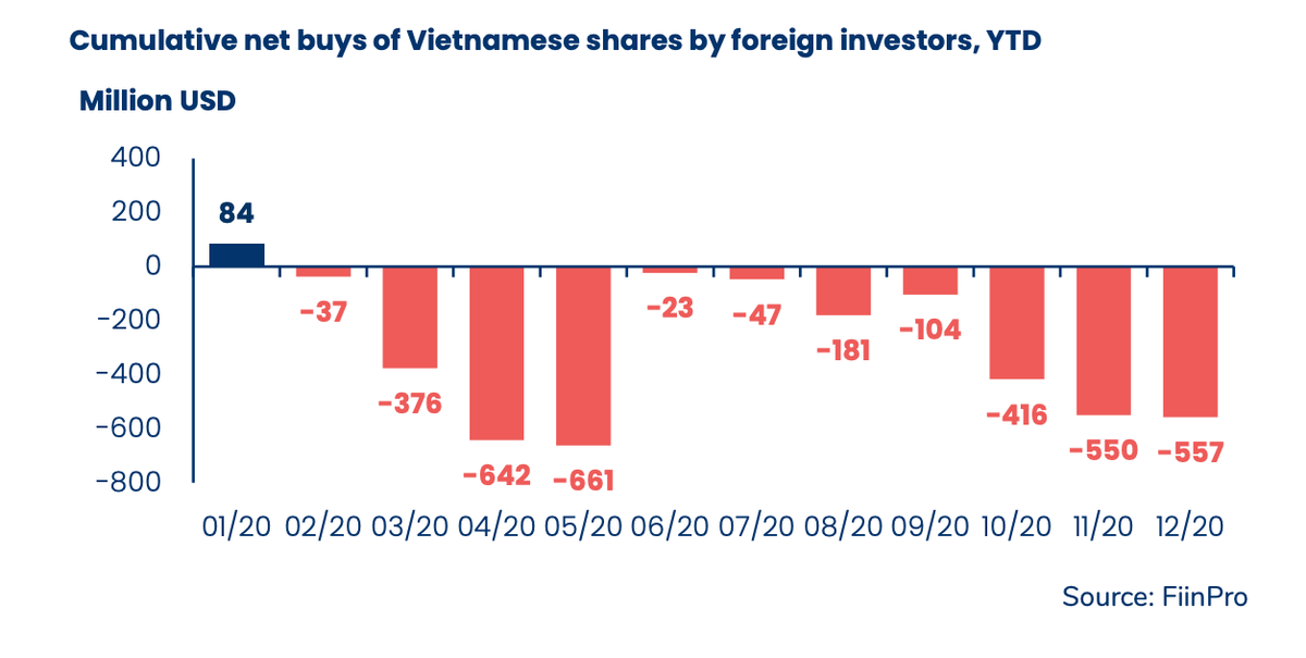 Diễn biến mua/bán của khối ngoại kể từ đầu năm 2020 Diễn biến mua/bán của khối ngoại kể từ đầu năm 2020