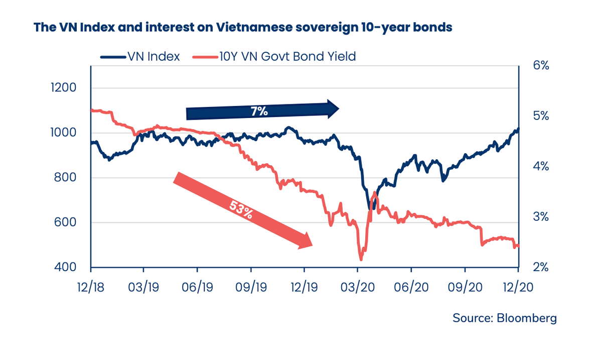 Diễn biến chỉ số VN-index (đường màu xanh) và lãi suất trái phiếu chính phủ kỳ hạn 10 năm (đường màu đỏ) Diễn biến chỉ số VN-index (đường màu xanh) và lãi suất trái phiếu chính phủ kỳ hạn 10 năm (đường màu đỏ)
