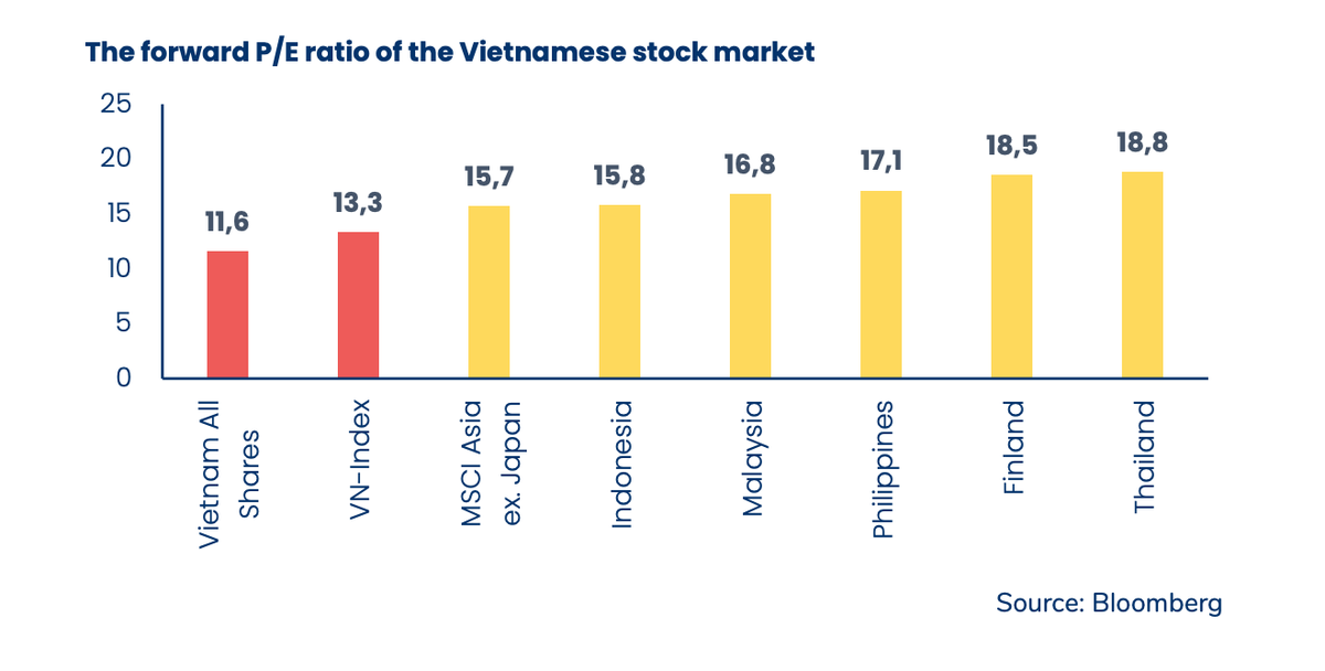 P/E thị trường Việt Nam thấp hơn so với các thị trường khu vực P/E thị trường Việt Nam thấp hơn so với các thị trường khu vực