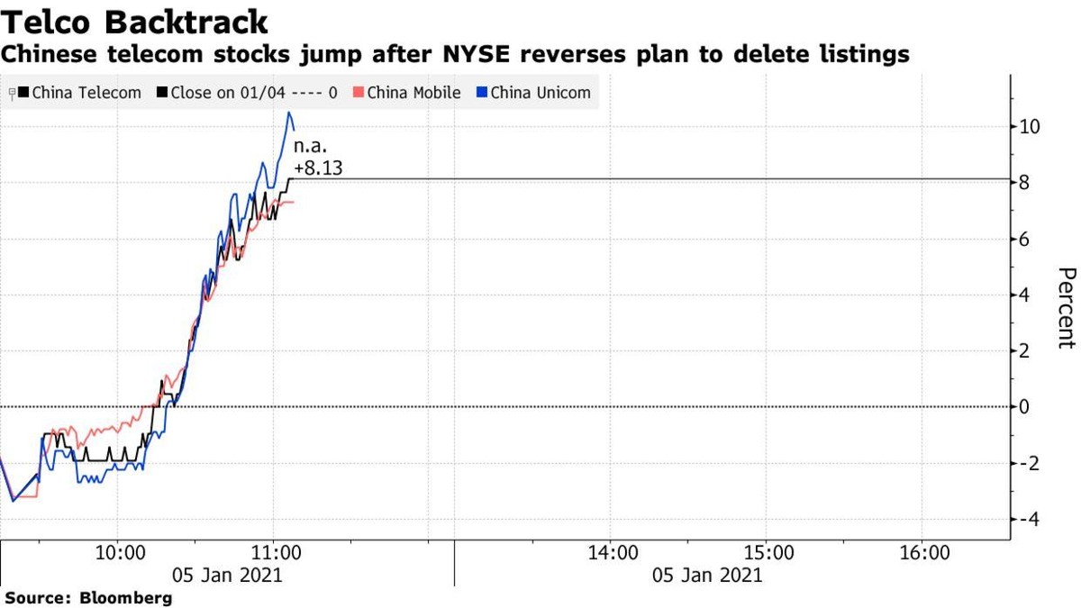 Giá cổ phiếu 3 công ty viễn thông Trung Quốc leo dốc sau tin từ NYSE