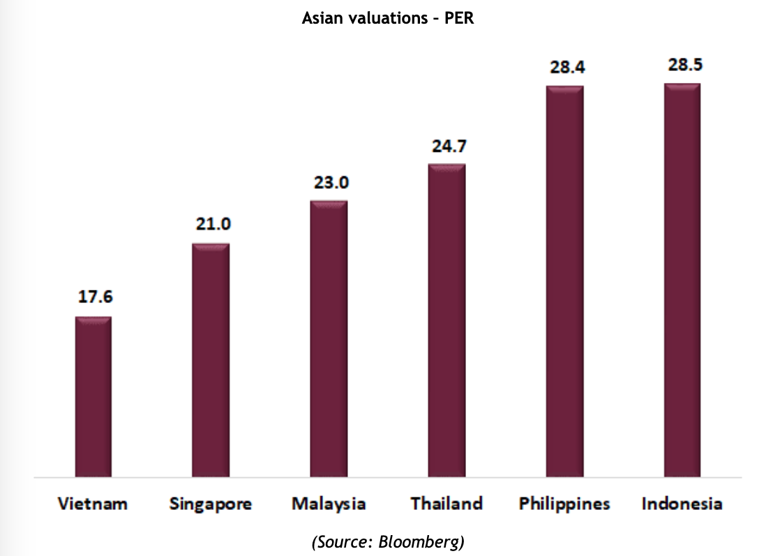 PE thị trường Việt Nam và một số thị trường trong khu vực