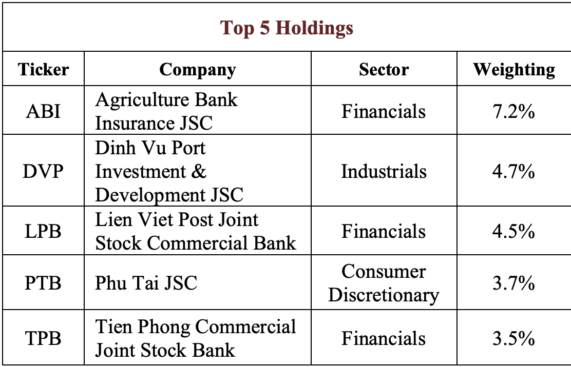 5 cổ phiếu chiếm tỷ trọng lớn nhất danh mục đầu tư của AFC Vietnam Fund