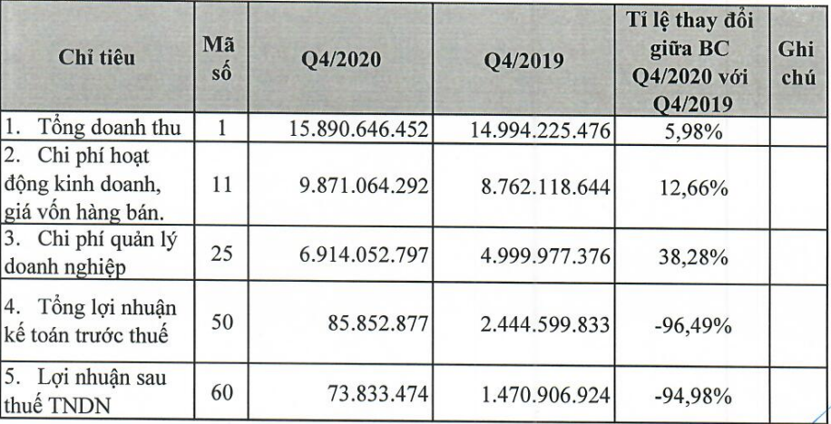 Biến động quý IV/2020 so với cùng kỳ năm trước Biến động quý IV/2020 so với cùng kỳ năm trước