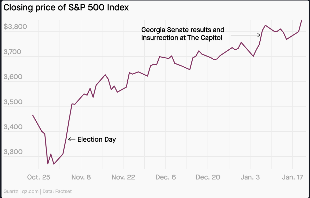 Diễn biến chỉ số S&P 500 kể từ ngày bầu cử tới khi ông Biden nhậm chức Diễn biến chỉ số S&P 500 kể từ ngày bầu cử tới khi ông Biden nhậm chức