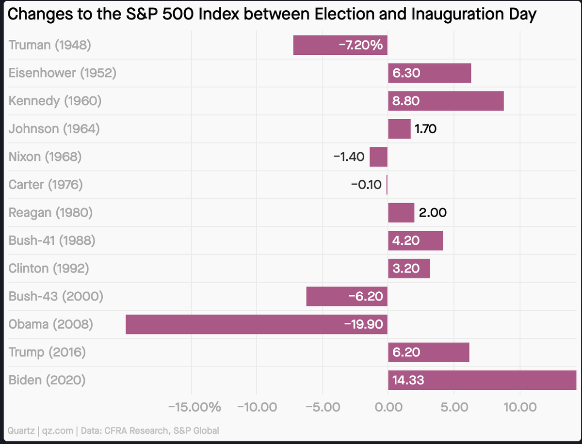 Mức biến động của chỉ số S&P 500 trong giai đoạn từ ngày bầu cử tới ngày nhậm chức qua các đời Tổng thống Mỹ Mức biến động của chỉ số S&P 500 trong giai đoạn từ ngày bầu cử tới ngày nhậm chức qua các đời Tổng thống Mỹ