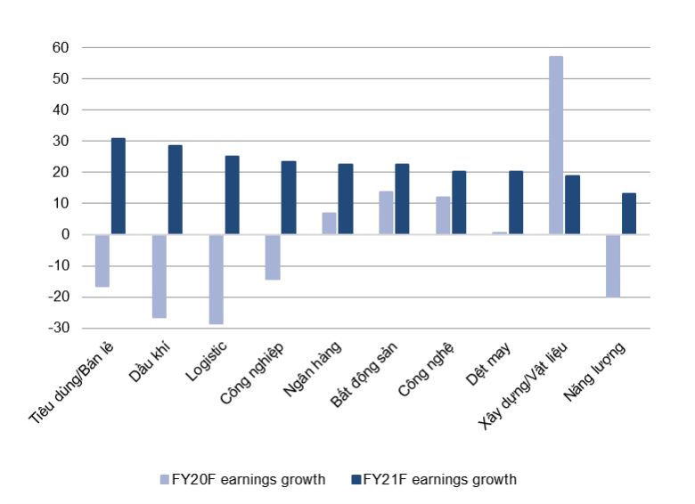 VNDirect dự báo tăng trưởng lợi nhuận của các nhóm ngành VNDirect dự báo tăng trưởng lợi nhuận của các nhóm ngành