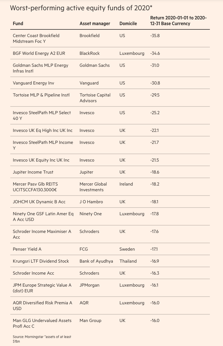 Các quỹ đầu tư cổ phiếu chủ động có hiệu quả đầu tư thấp nhất năm 2020 Các quỹ đầu tư cổ phiếu chủ động có hiệu quả đầu tư thấp nhất năm 2020