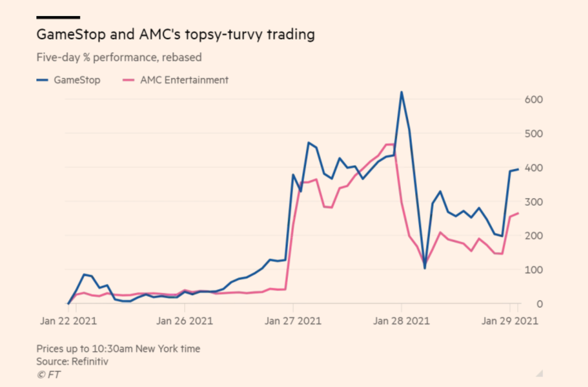 Diễn biến giá cổ phiếu GameStop và AMC Diễn biến giá cổ phiếu GameStop và AMC