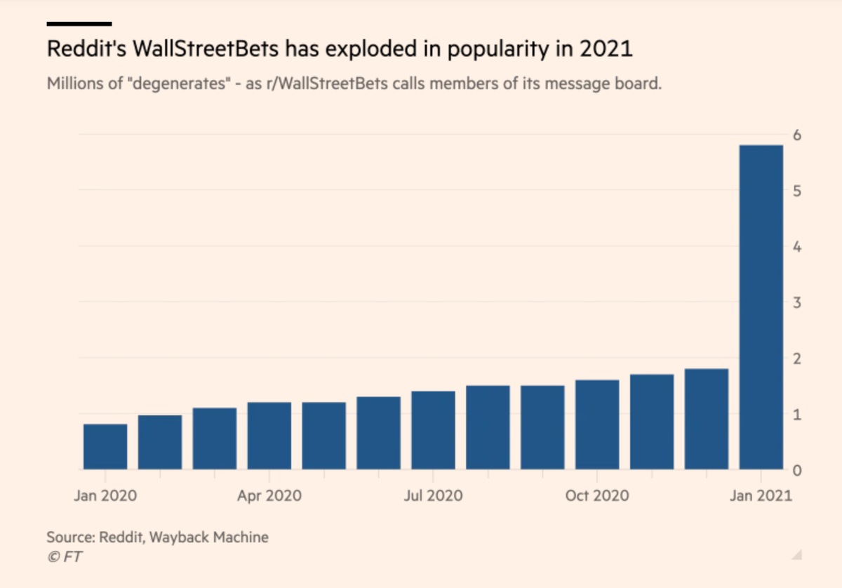 Số lượng các thành viên r/Wallstreetbets kể từ tháng 1/2020 tới nay Số lượng các thành viên r/Wallstreetbets kể từ tháng 1/2020 tới nay