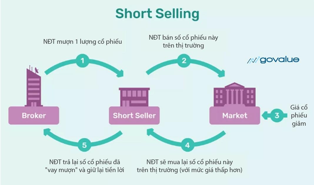 Nghiệp vụ bán khống Nghiệp vụ bán khống