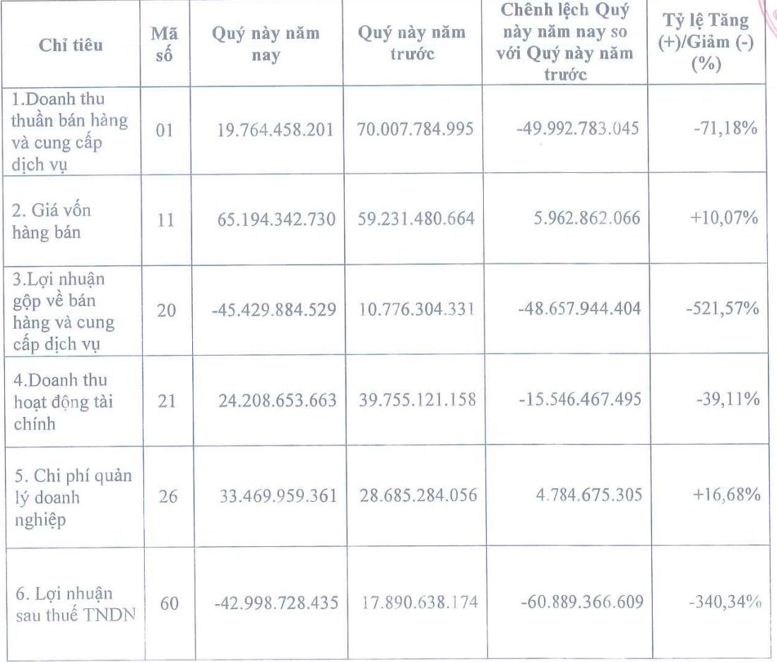 Một số chỉ tiêu tài chính của HUT quý IV/2020