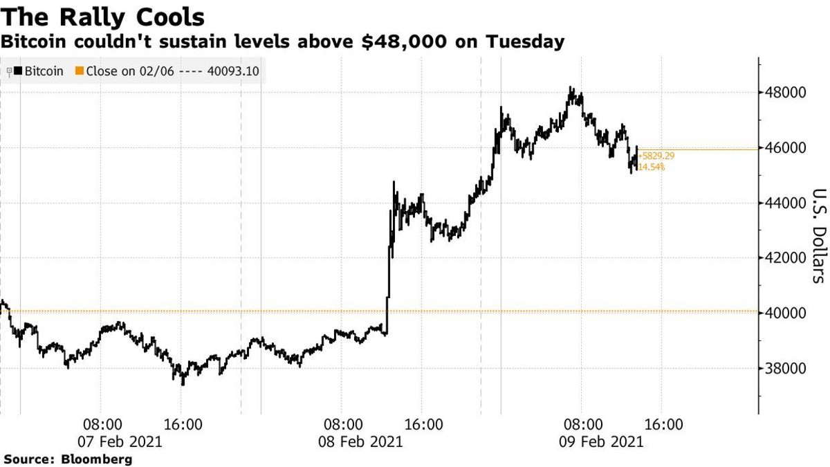 Diễn biến giá Bitcoin Diễn biến giá Bitcoin