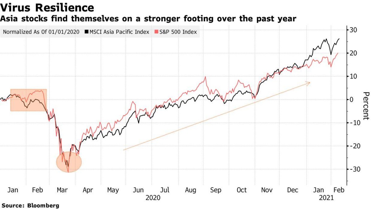 Diễn biến chỉ số MSCI châu Á - Thái Bình Dương (đường màu đen) và S&amp;P 500 (đường màu đỏ)