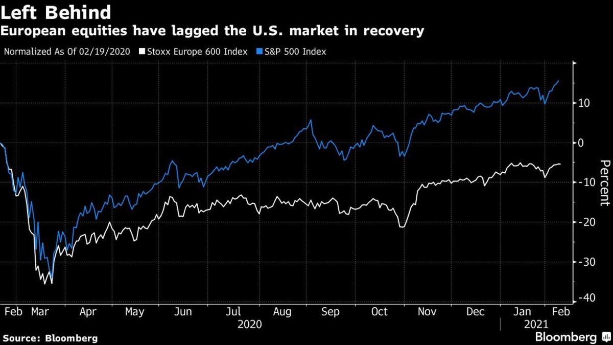 Diễn biến chỉ số Stoxx Europe 600 (đường màu trắng) và S&amp;P 500 (đường màu xanh)
