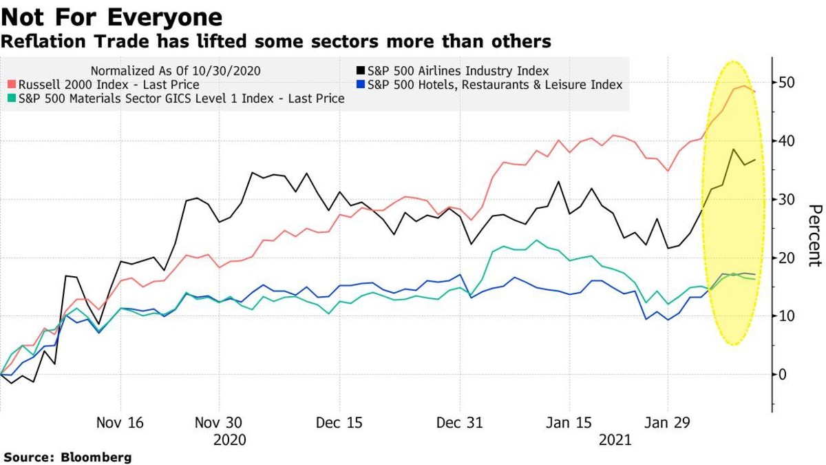 Diễn biến chỉ số Russell 2000 (đường màu đỏ) và một số nhóm cổ phiếu hàng không (đường màu đen), nhà hàng - khách sạn (đường màu xanh dương), nguyên vật liệu (đường màu xanh ngọc)