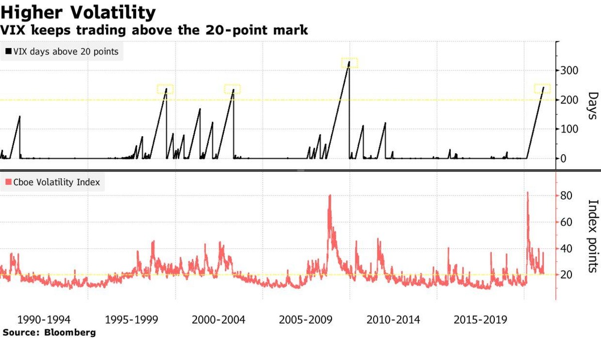 Diễn biến chỉ số Cboe VIX theo các giai đoạn