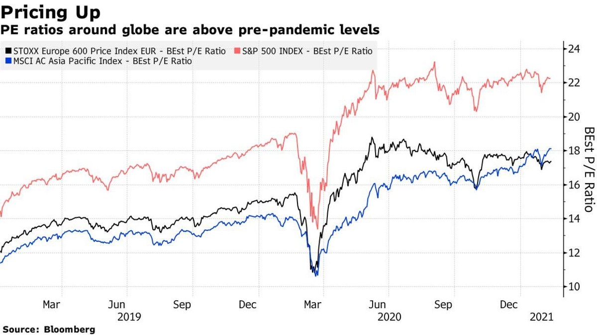 P/E của các thị trường Mỹ (đường màu đỏ), châu Âu (đường màu đen) và châu Á - Thái Bình Dương (đường màu xanh)