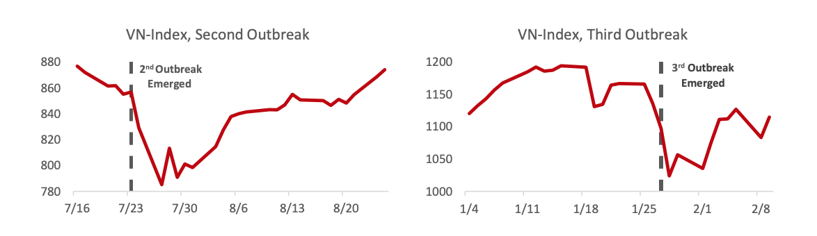 Diễn biến chỉ số VN-Index trong thời gian dịch bùng phát lần thứ hai và thứ ba