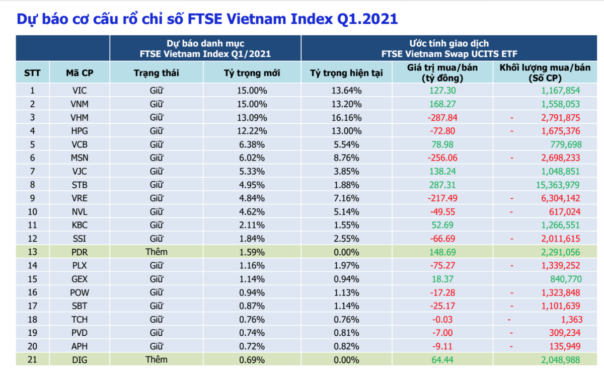 Dự báo cơ cấu chỉ số FTSE Vietnam Index quỹ I/2021 Dự báo cơ cấu chỉ số FTSE Vietnam Index quỹ I/2021