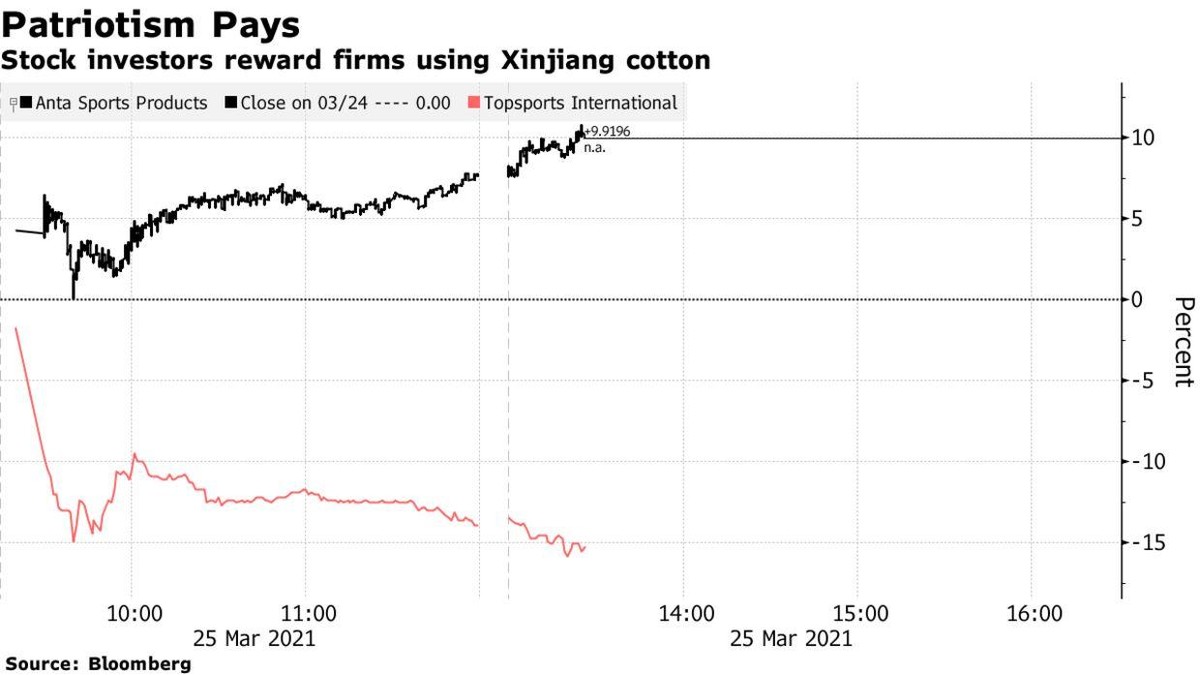 Giá cổ phiếu Anta và Topsports diễn biến trái chiều Giá cổ phiếu Anta và Topsports diễn biến trái chiều