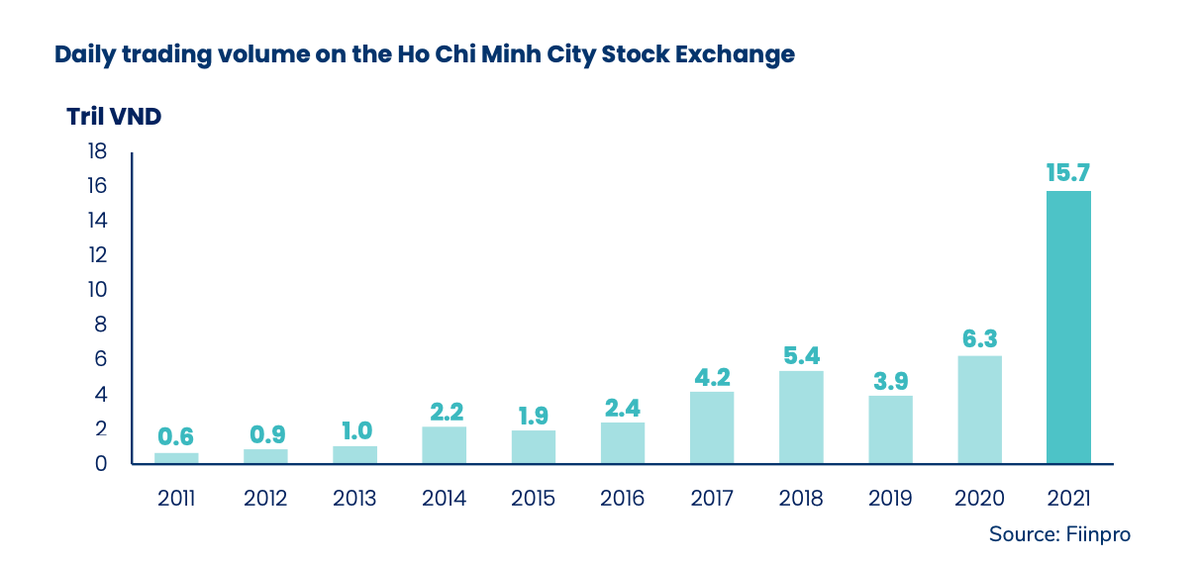 Giá trị giao dịch hàng ngày trên sàn HOSE (đơn vị: nghìn tỷ đồng) Giá trị giao dịch hàng ngày trên sàn HOSE (đơn vị: nghìn tỷ đồng)
