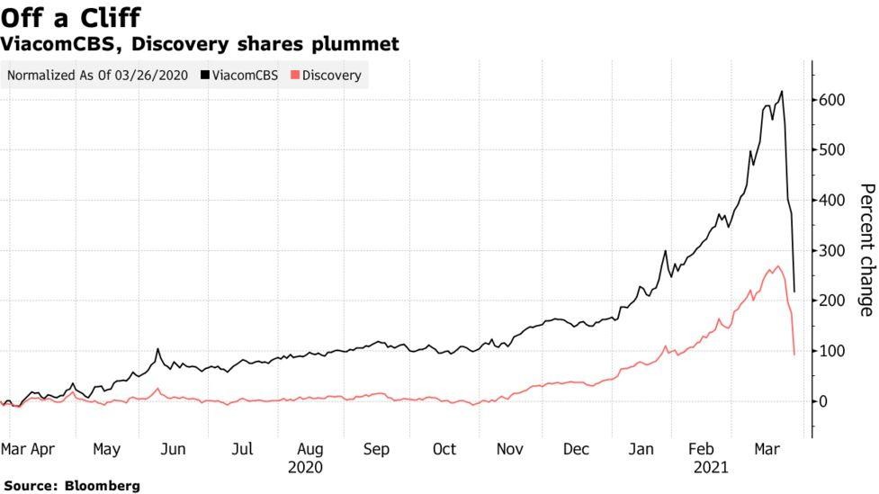 Diễn biến giá cổ phiếu Viacom, Discovery Diễn biến giá cổ phiếu Viacom, Discovery