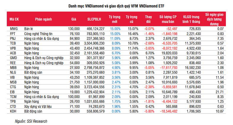 Dự báo về danh mục VNDiamond và giao dịch quỹ VFM VNDiamond ETF