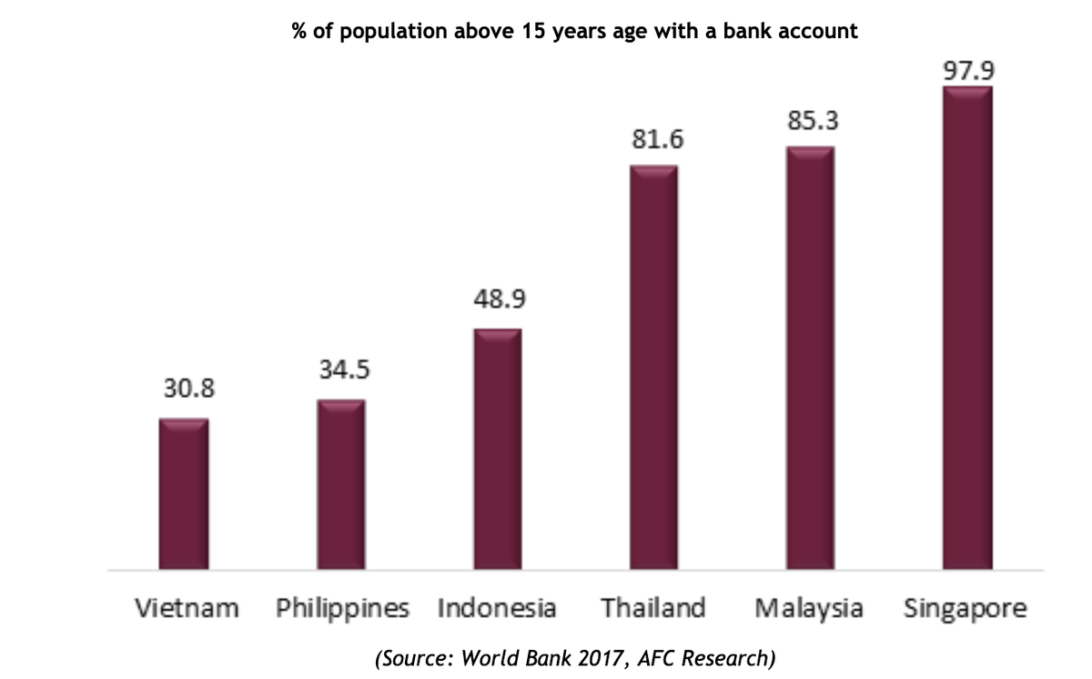 % dân số trên 15 tuổi có tài khoản ngân hàng tại một số quốc gia châu Á