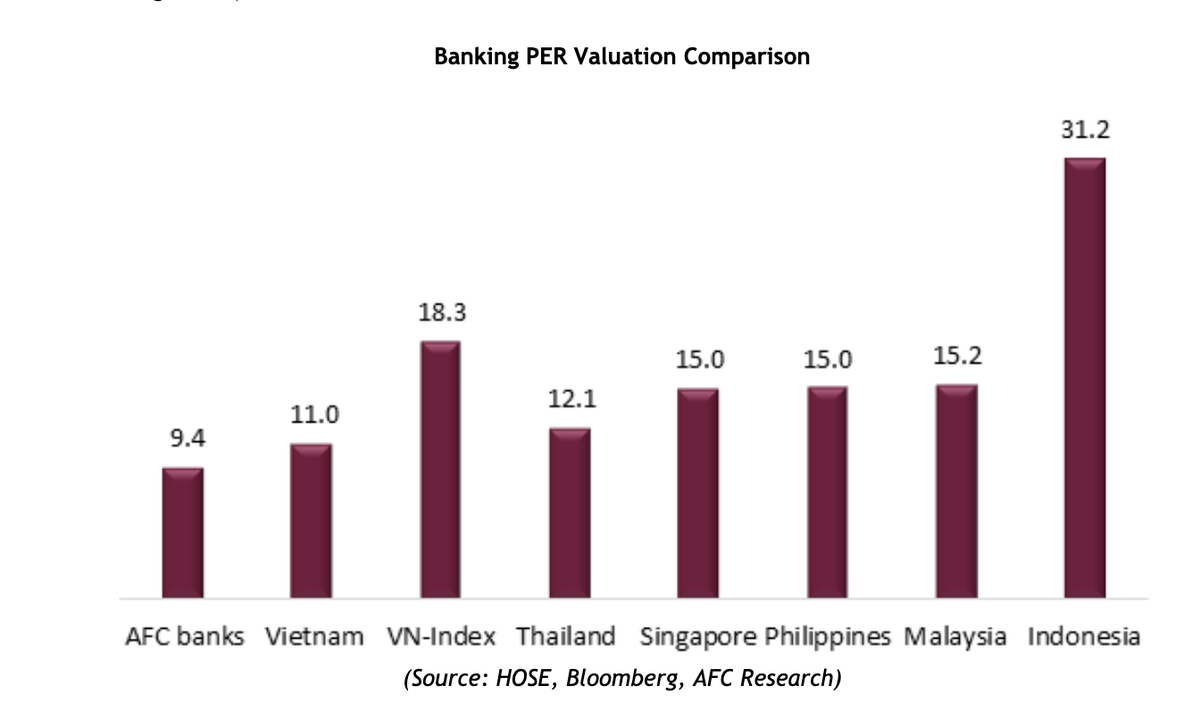 PE của nhóm ngân hàng tại một số quốc gia châu Á và tại chỉ số VN-Index