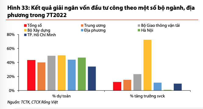 Kết quả giải ngân đầu tư công trong 7 tháng đầu năm